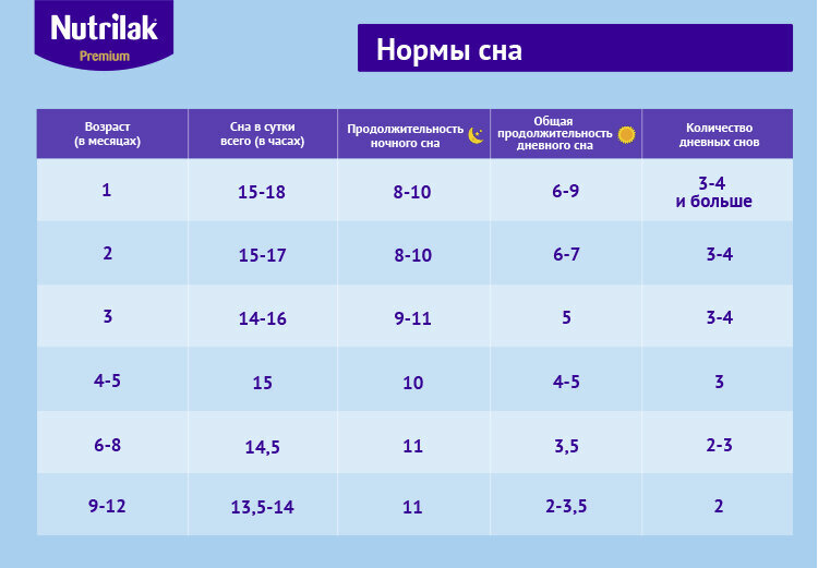 Сколько снов у ребенка в 4 месяца. Норма сна. Нормы сна для детей. Норма сна для детей до года. Нормативы сна для детей.