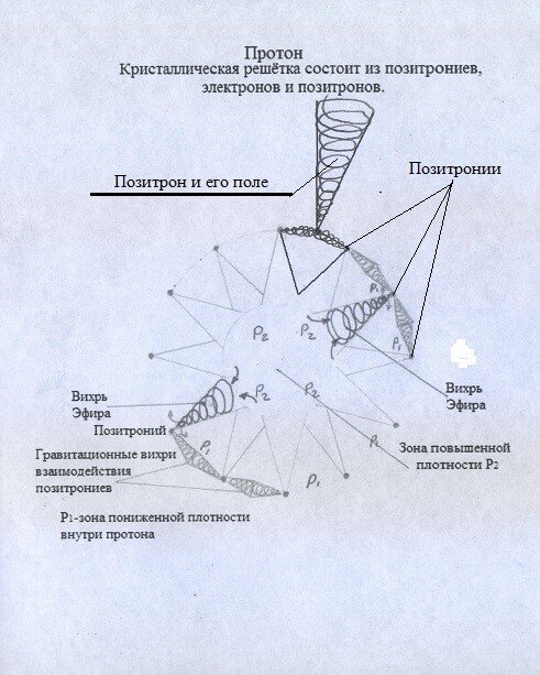 Рис.2 Протон состоит из позитрониев, электронов и позитронов.