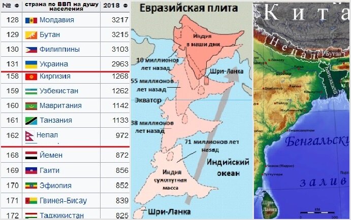 ВВП стран мира на душу населения: сравнение Непала, Бутана и республик Средней Азии. \ Дрейф Индийской плиты (щита) и страны, расположенные на гребне поднятых им гор. (википедия) 