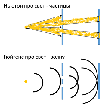 Интерференция света и хитрый угловой размер источника.