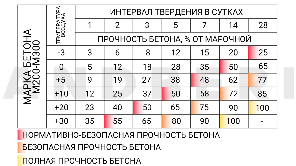 Схема набора прочности бетона