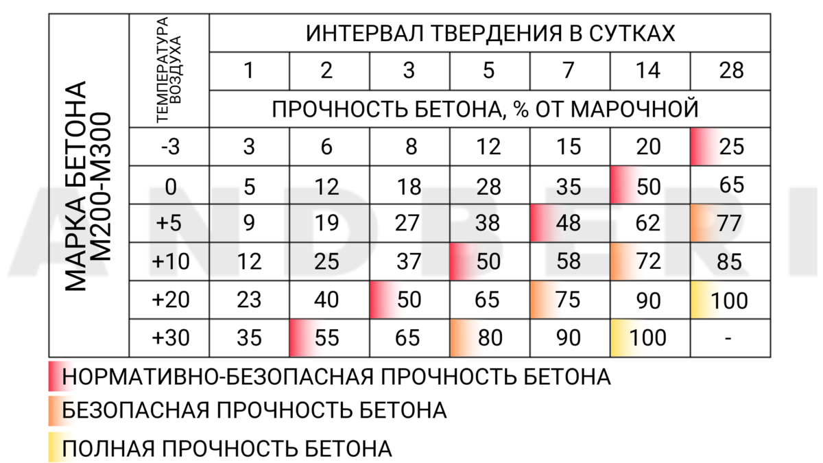 Диаграмма набора прочности бетона