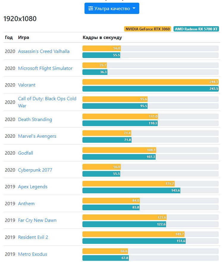 Сравнение FPS в играх RTX 3060 и RX 5700 XT.