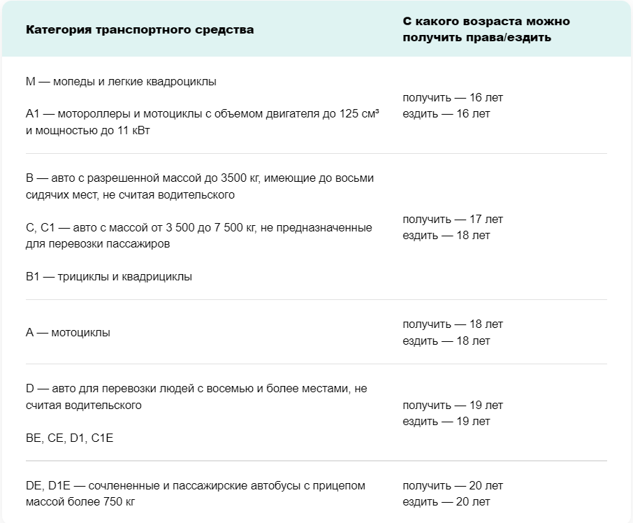 Как сдать на водительские права в сколько учиться и со скольки лет можно сдавать | sushiroom26.ru