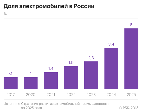 График роста количества электромобилей в России