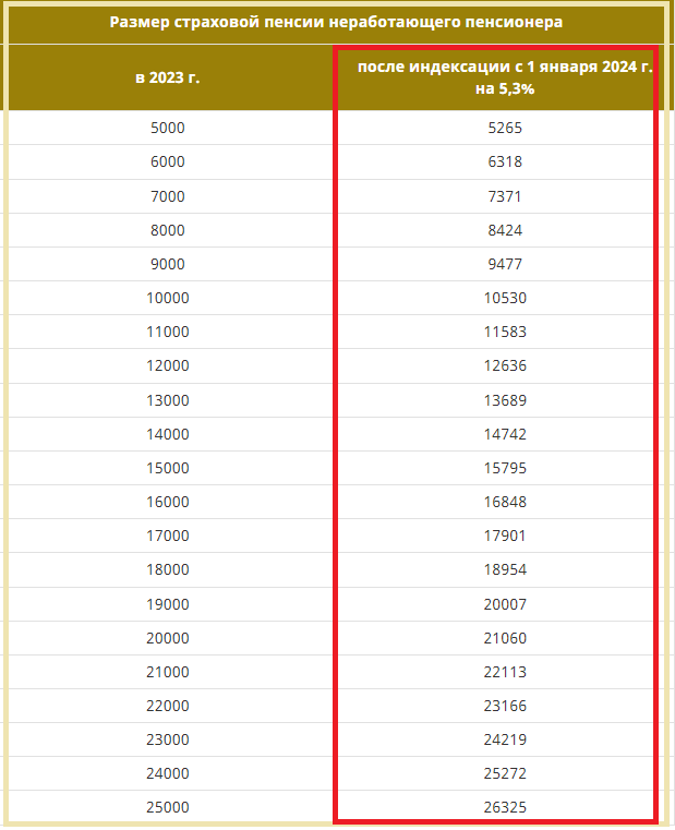 Когда пенсионерам придет пенсия за январь?