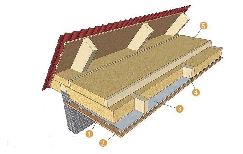 минимальная толщина утеплителя для кровли