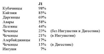 Чеченский днк проект последние результаты