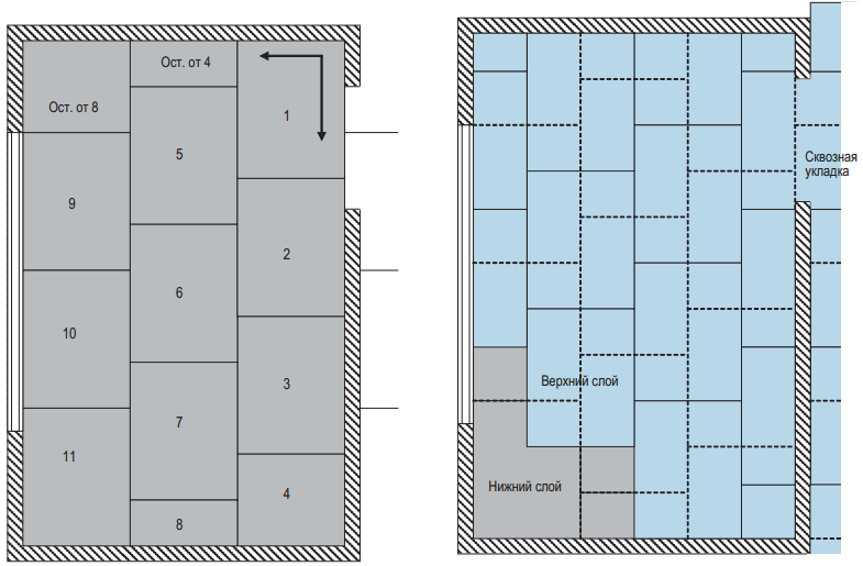 Схема укладки пола