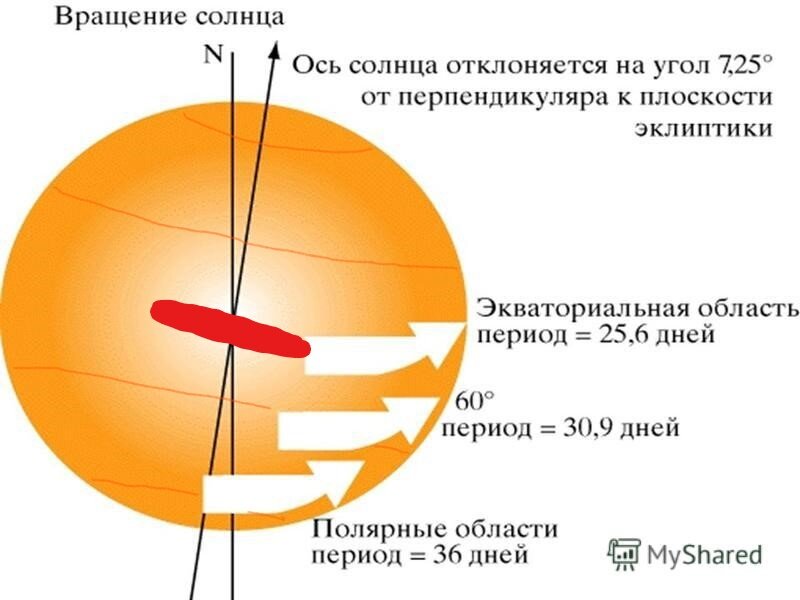 Вращение солнца вокруг своей оси