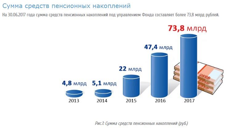 Топ 10 нпф по доходности пенсионных накоплений