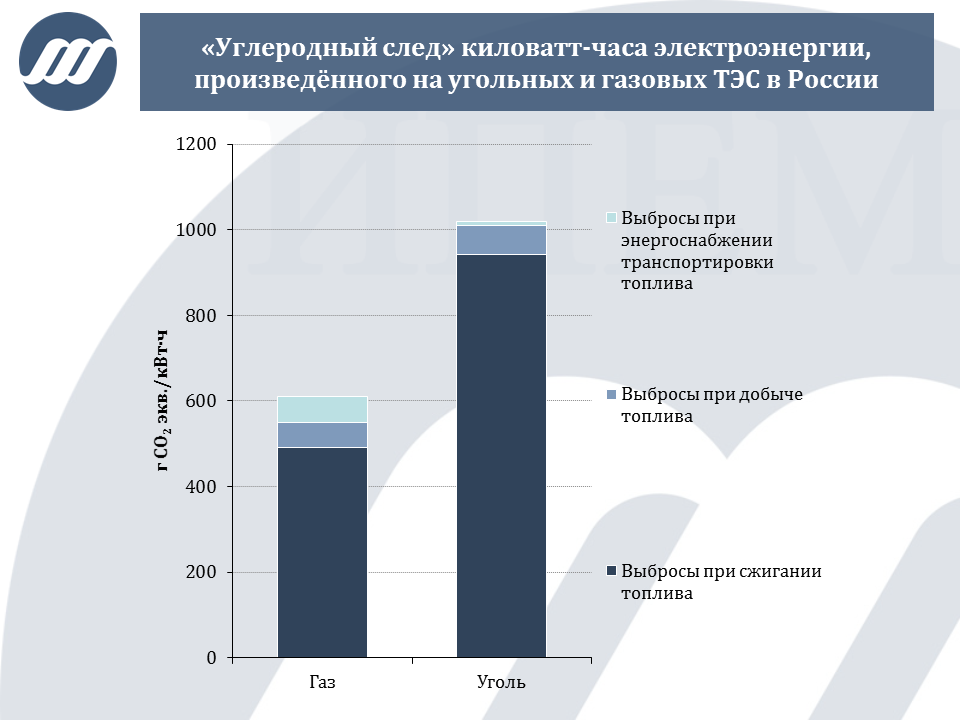 Проект углеродный след. Выбросы при выработке электроэнергии. Углеродный налог в России. Углеводородные выбросы. Выбросы при сжигании угля.