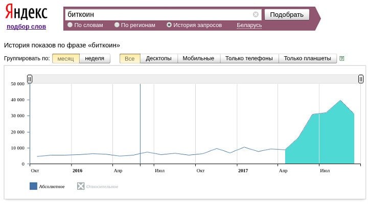 Количество показов по фразе «биткоин» выросло в 5,2 раза
Май’17-Сен’17 vs. Май’16-Сен’16, Беларусь, Яндекс