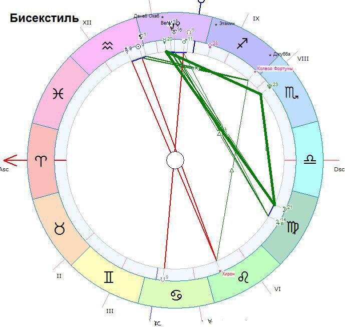 Бисекстиль плутон. Фигуры в астрологии бисекстиль. Трин в натальной карте. Что такое секстиль и Тригон в натальной карте. Бисекстиль фигура в натальной карте.