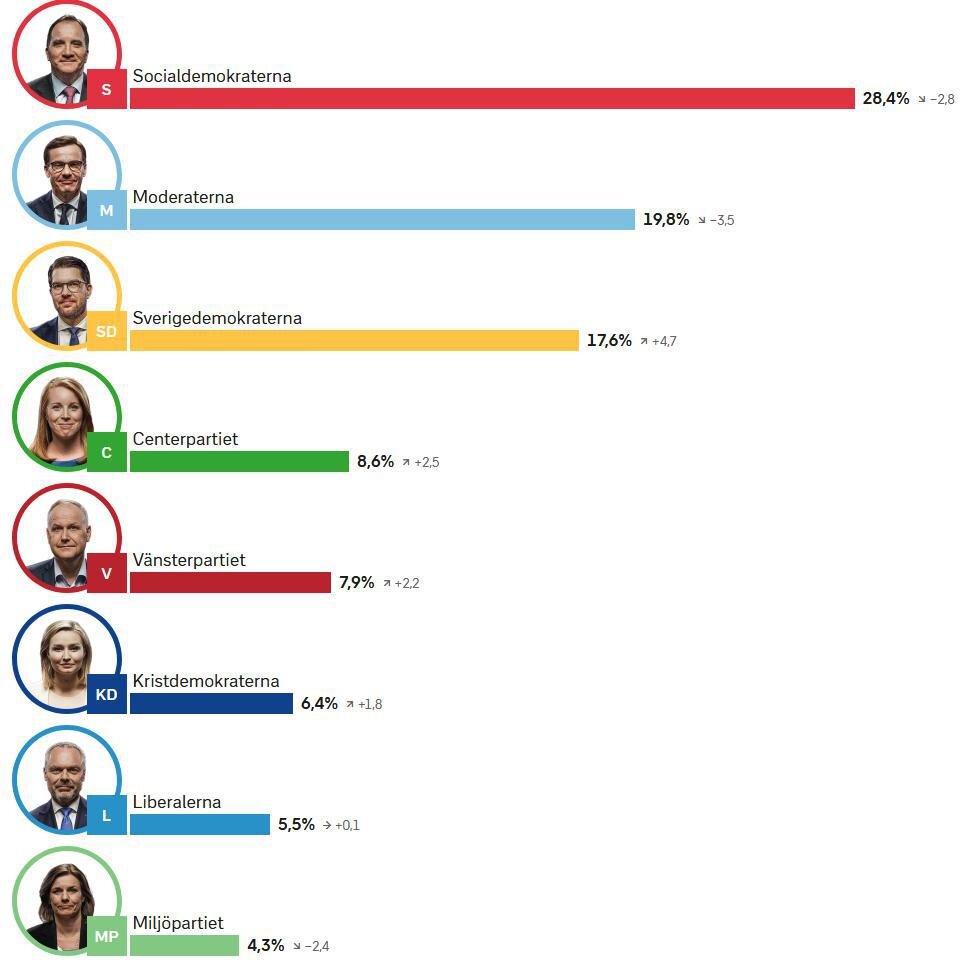                                       Результаты выборов в Ригстаг