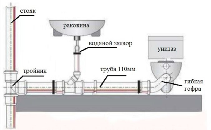 Как использовать гофротрубу для унитаза