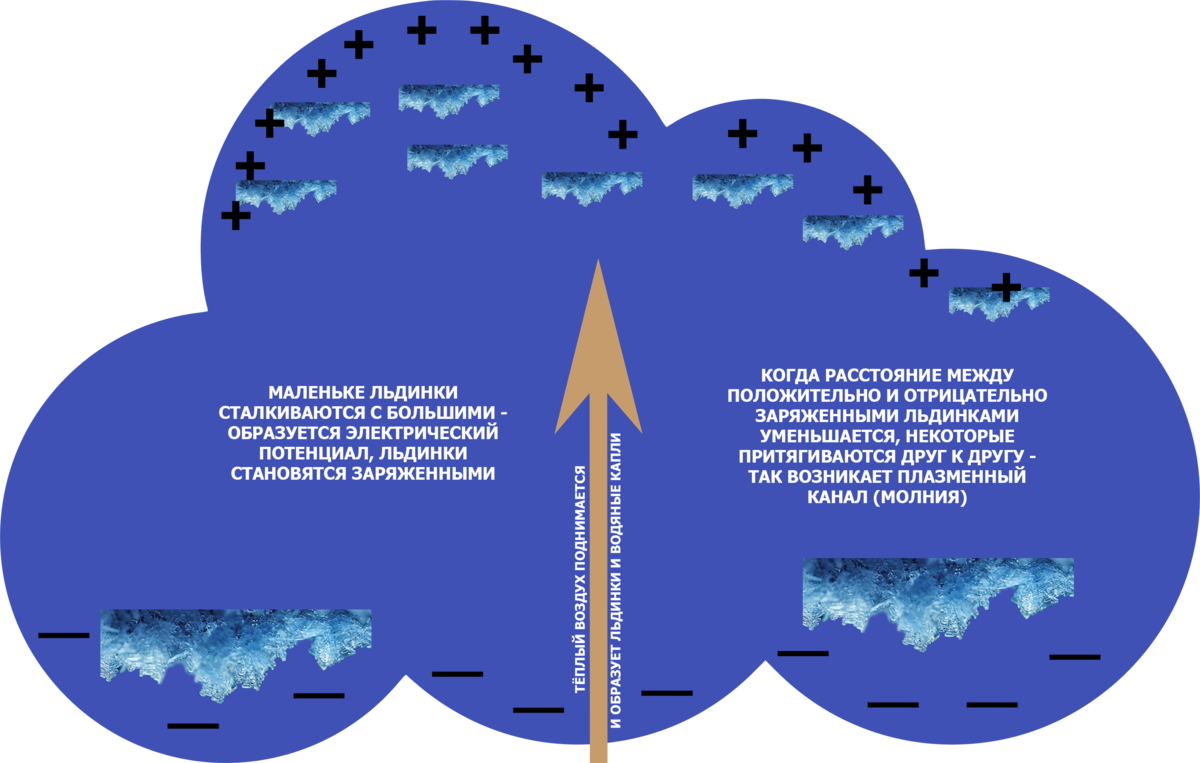 Когда пещерные люди видели молнию, они не могли понять, что это такое, выдумывая различные небылицы, богов, духов и тотемы.-2