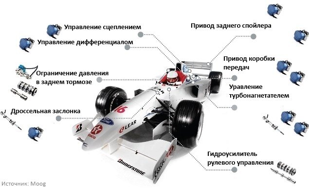 Наблюдая за захватывающей гонкой  современных супер-болидов, зрители забывают, что успех зависит не только от мощности двигателей и дымящихся покрышек, но также и от массы комплектующих изделий гидравлики фирмы Moog (рис. 1).