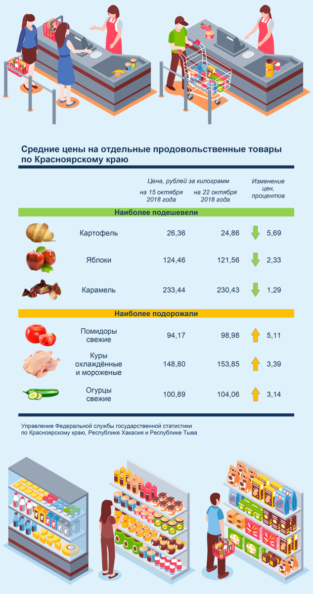 Еженедельный мониторинг средних цен на продовольственные товары по Красноярскому краю