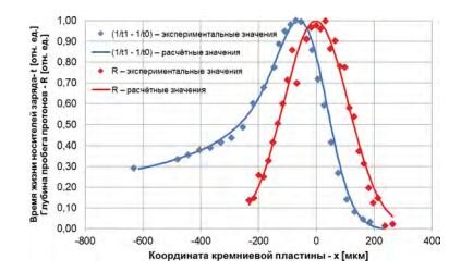 Рис.1. Типичные распределения относительных значений времени жизни носителей заряда(1/τ 1– 1/τ0) и глубины пробега протонов Rp в кремниевой пластине при протонном облучении с исходной энергией 24 МэВ, где τ1 и τ0 — значения времени жизни носителей заряда после и до облучения, соответственно
