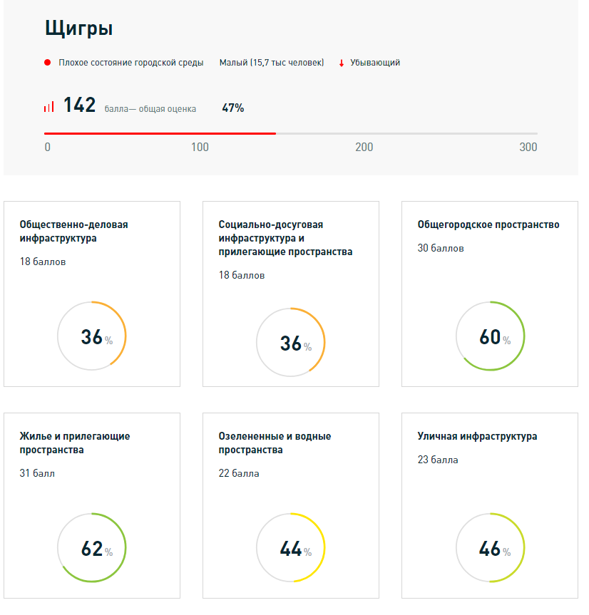 Индекс города иваново. Оценка состояния городской среды. Индекс качества городской среды.