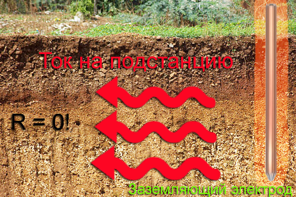 Почему заземление уходит в землю. Почему заземление уходит в землю. Почему ток уходит в землю. Глубина забивки заземления. Почему заземление уходит в землю.