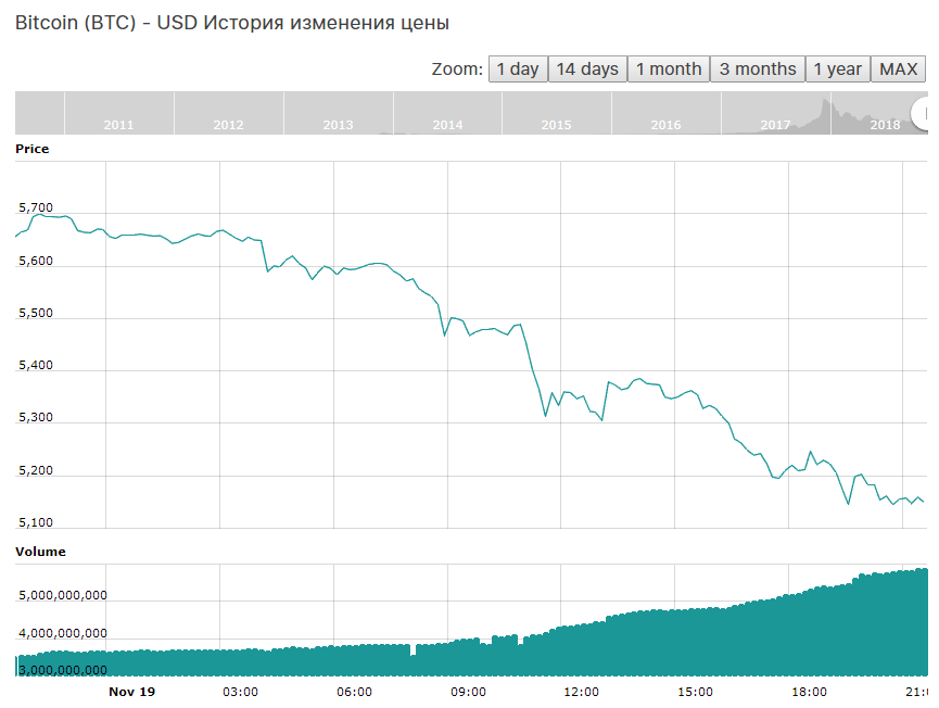 Курс биткоина сейчас. Курс BTC USD. Биткоин курс к доллару. Курс биткоина в 2012. Курс биткоина график за неделю.