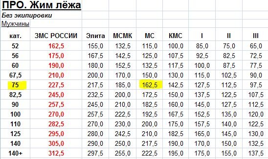 Какой вес должен поднимать человек. Жим лежа на КМС таблица. Веса на КМС жим лежа. Нормативы КМС вес жим лежа. Жим платформы ногами нормативы КМС.