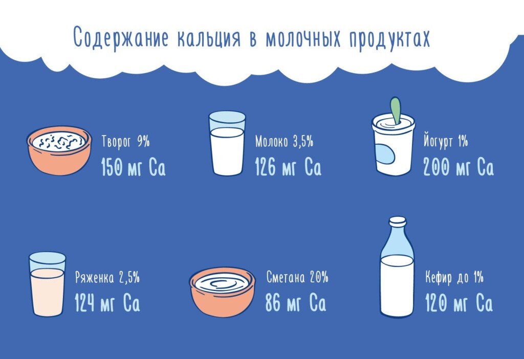 И молочные продукты - как же без них? Все цифры на 100 гр продукта