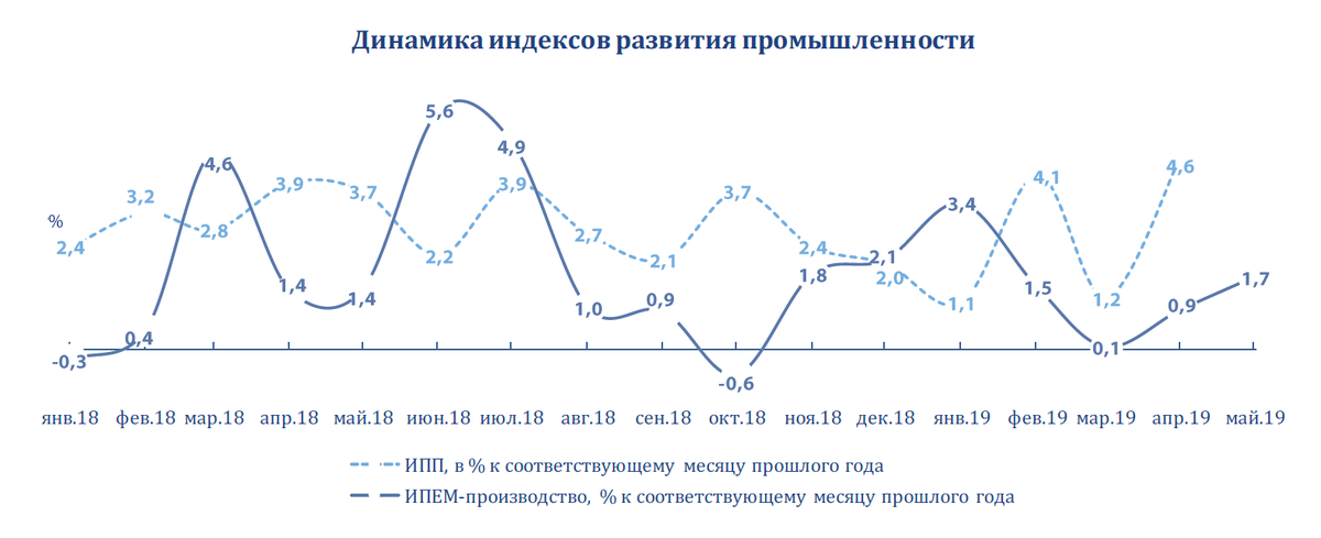 Динамика индексов развития промышленности