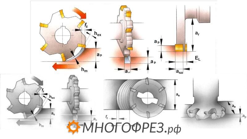 Фрезерование режимы резания таблица. Подача на зуб при фрезеровании концевой фрезой. Подача на зуб при фрезеровании. Таблица режимов фрезерования металла. Таблица скорости подачи фрезы на чпу.