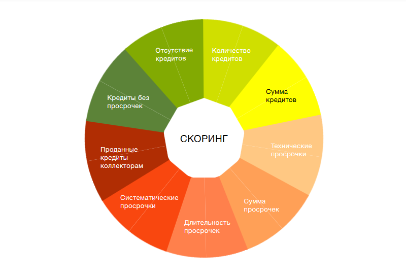 Один из видов кредитного скорринга