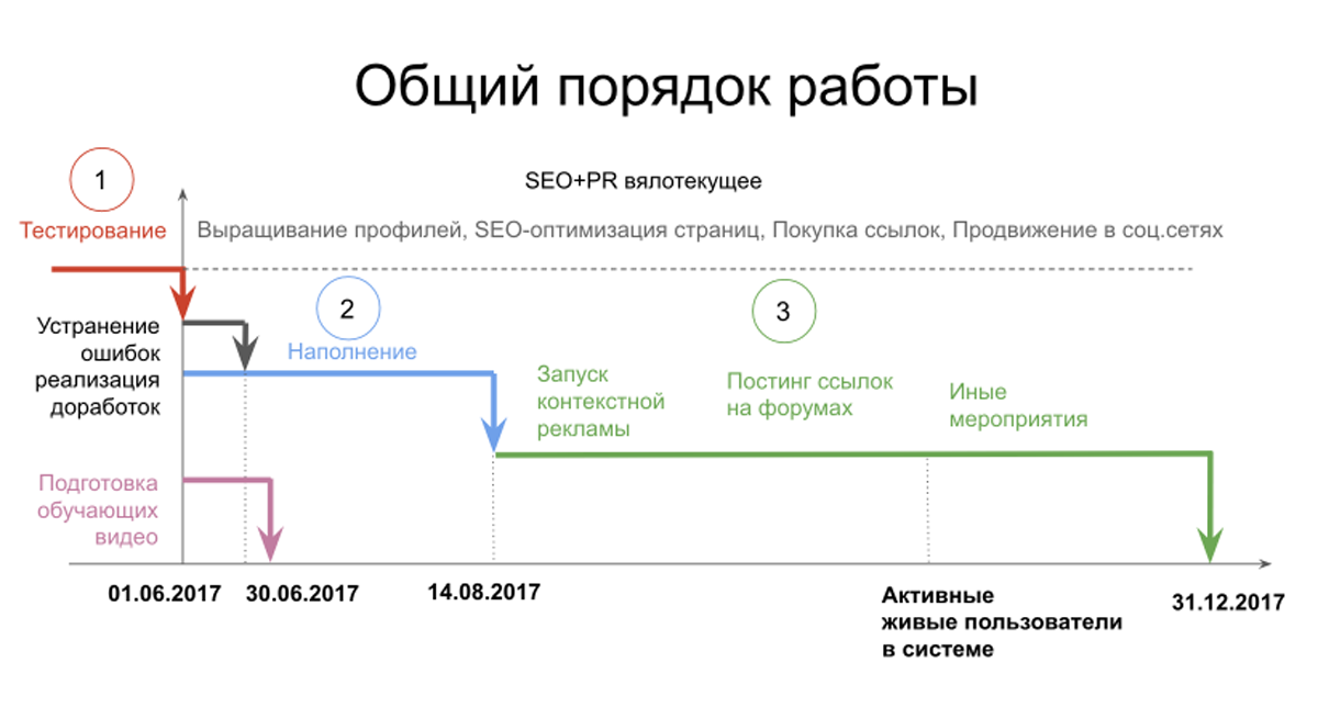 План работ в части продвижения сайта до конца 2017 года.