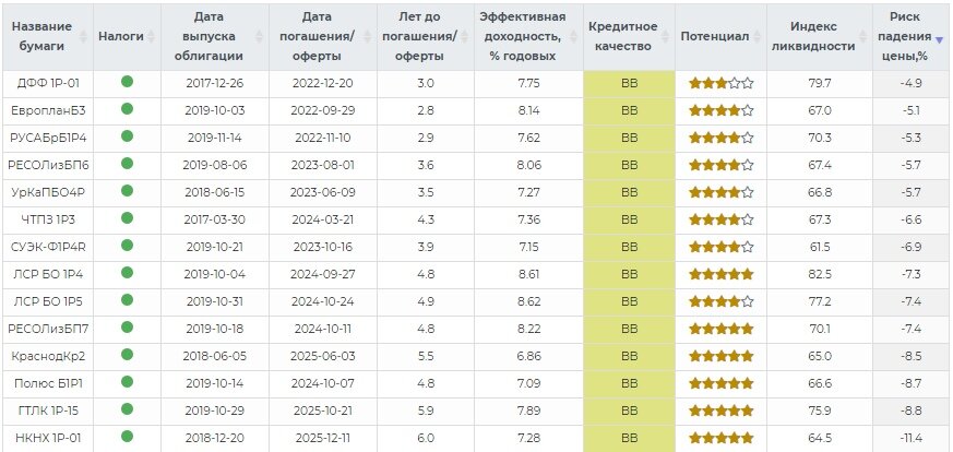 Ликвидные корпоративные облигации с кредитным качеством "выше среднего"