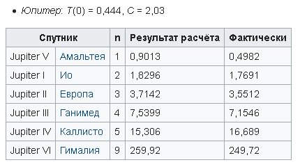 Правило тициуса боде презентация