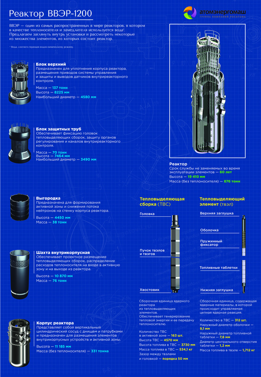 Как эволюционируют реакторы ВВЭР и почему ВВЭР-С – это круто? | Откровения  атомщика | Дзен
