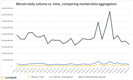 желтый - Messari; синий - Nomics; черный - CoinMarketCap. Источник: CoinDesk Research