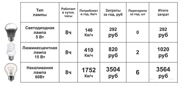 Имеется электрическая лампа мощностью 100 вт ежедневно лампа горит в коридоре в течение 6 часов