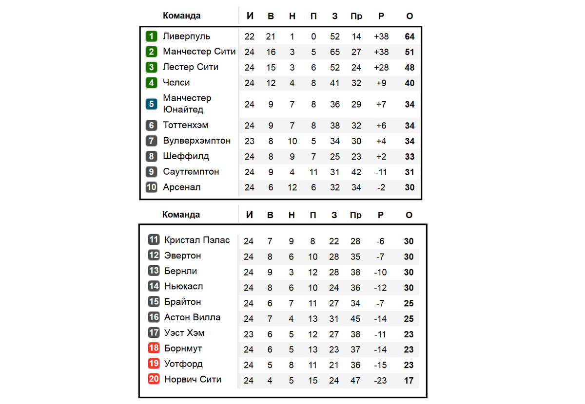 Чемпионат Англии по футболу. АПЛ. 24 тур. Результаты, расписание, таблица,  бомбардиры. | Алекс Спортивный * Футбол | Дзен