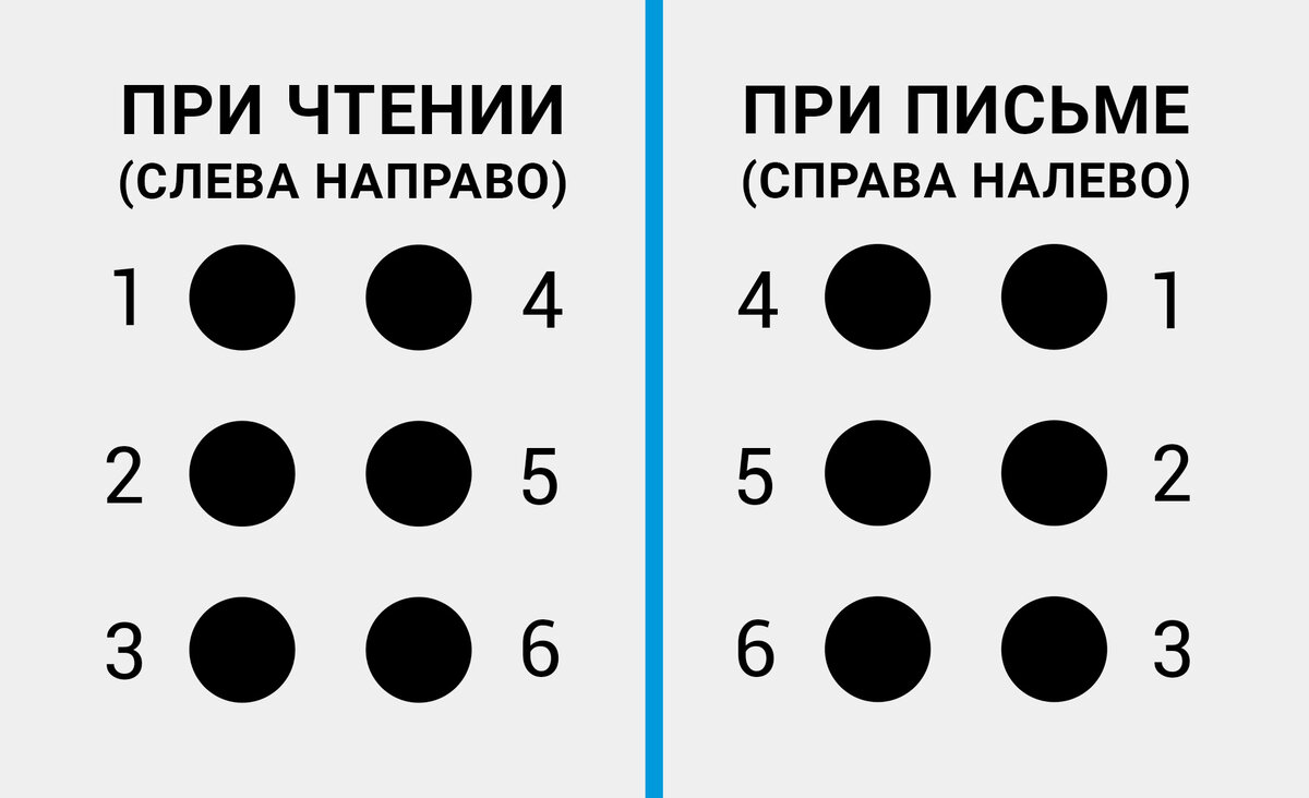 Написать текст шрифтом Брайля – проще, чем вы думаете | Тифлоцентр  «Вертикаль» | Дзен