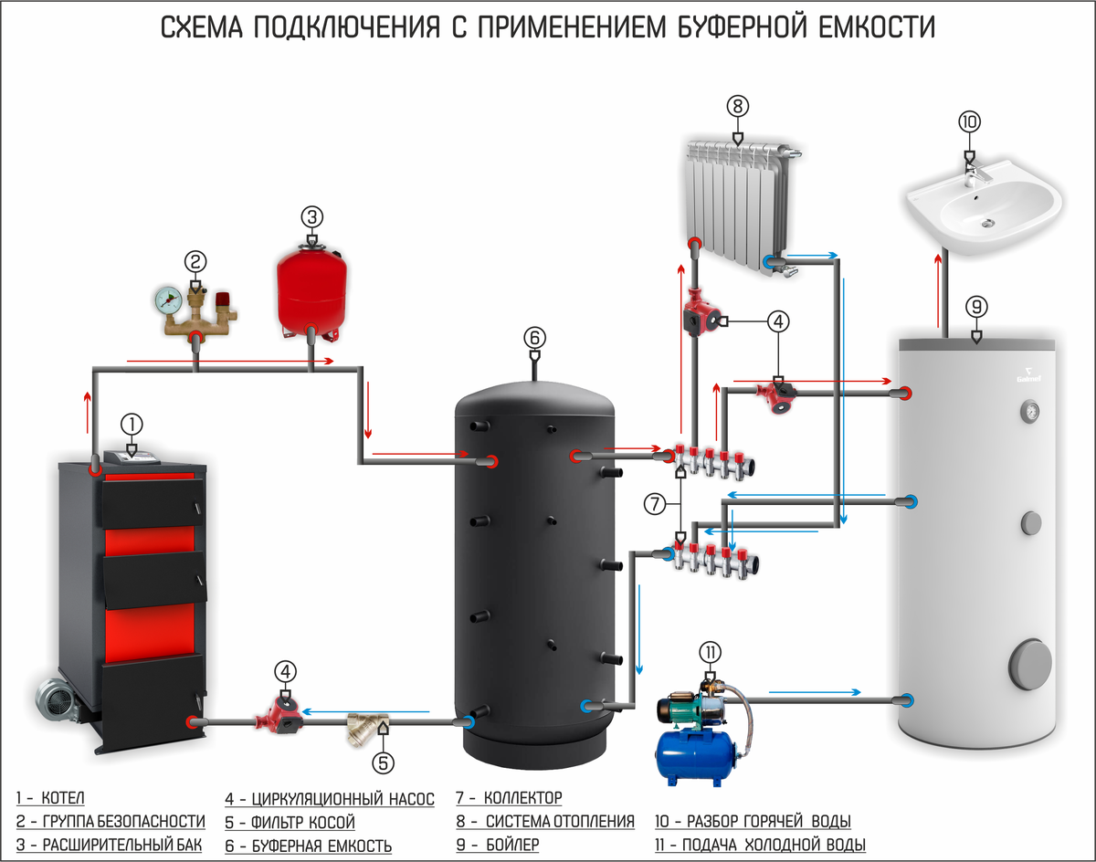 Обвязка твердотопливного котла