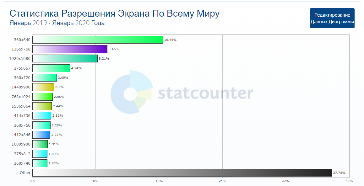 Статистика разрешений мониторов. Самые распространенные разрешения экранов смартфонов. Самые распространенные разрешения экранов мониторов. Статистика разрешений экранов 2020.