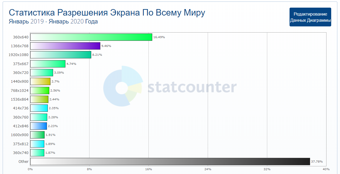 Разрешение смартфона. Статистика разрешений мониторов. Самые распространенные разрешения экранов смартфонов. Самые распространенные разрешения экранов мониторов. Статистика разрешений экранов 2020.