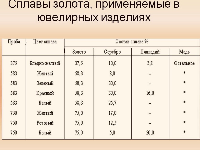 583 или 585 проба