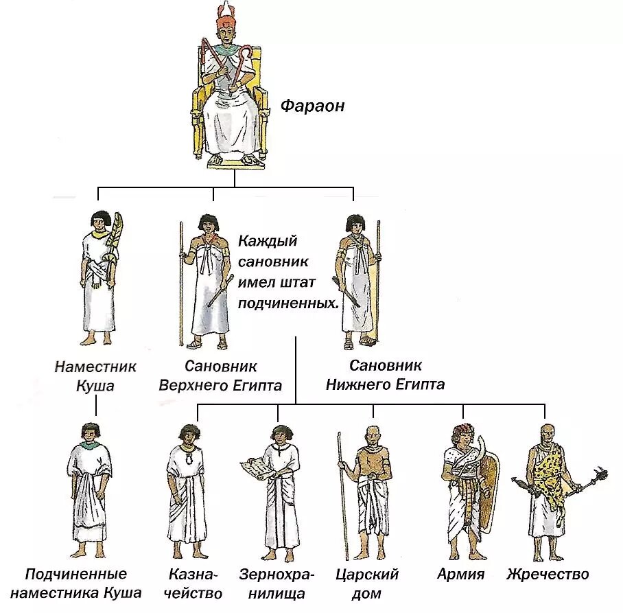 Система власти Древнего Египта | История мира | Дзен