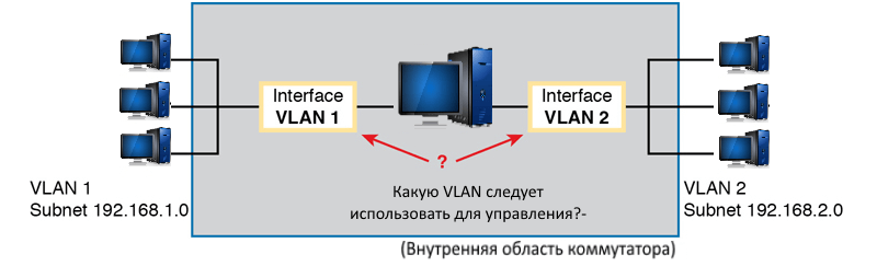 Подсети, используемые в этих VLAN