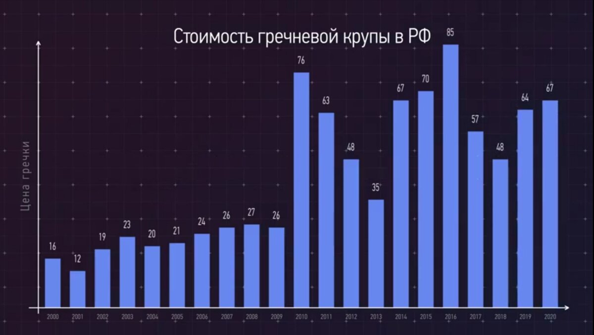 Статистика цен на гречневую крупу