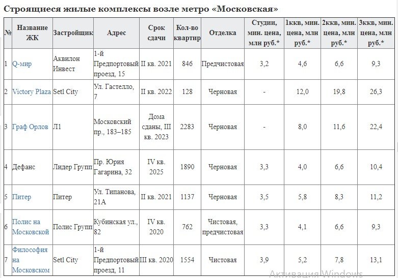 * Данные с сайтов застройщиков на апрель 2020 года.