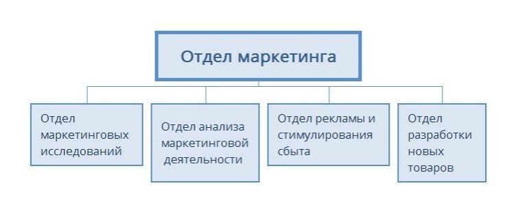 Выберите отделы. Отдел маркетинга структура должности схема. Структура отдела маркетинга в компании. Структура отдела маркетинга на предприятии. Структура отдела маркетинга и рекламы.