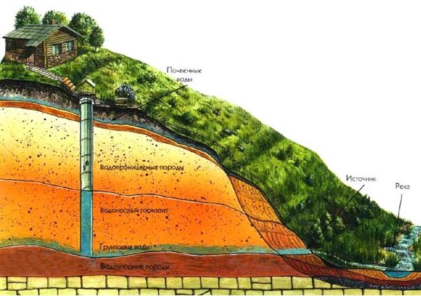 Как найти воду на участке для сважины?